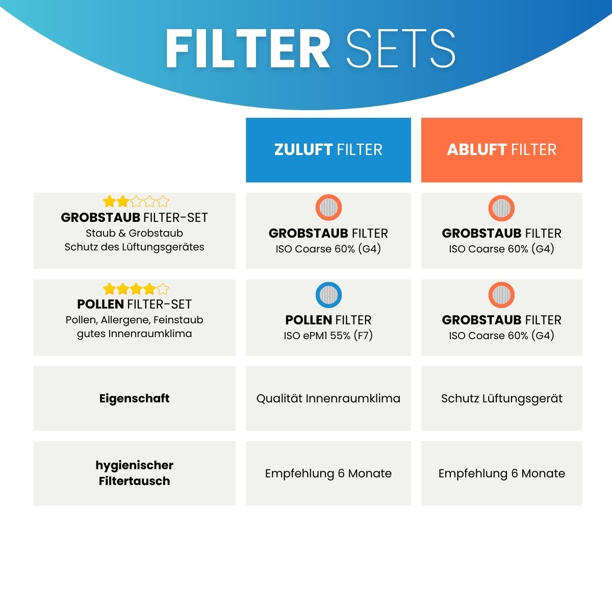 Paul Climos 100, 150 DC - Ersatzfilter-Set 10x F7 Paul Climos 100, 150 DC - Ersatzfilter-Set 10x F7