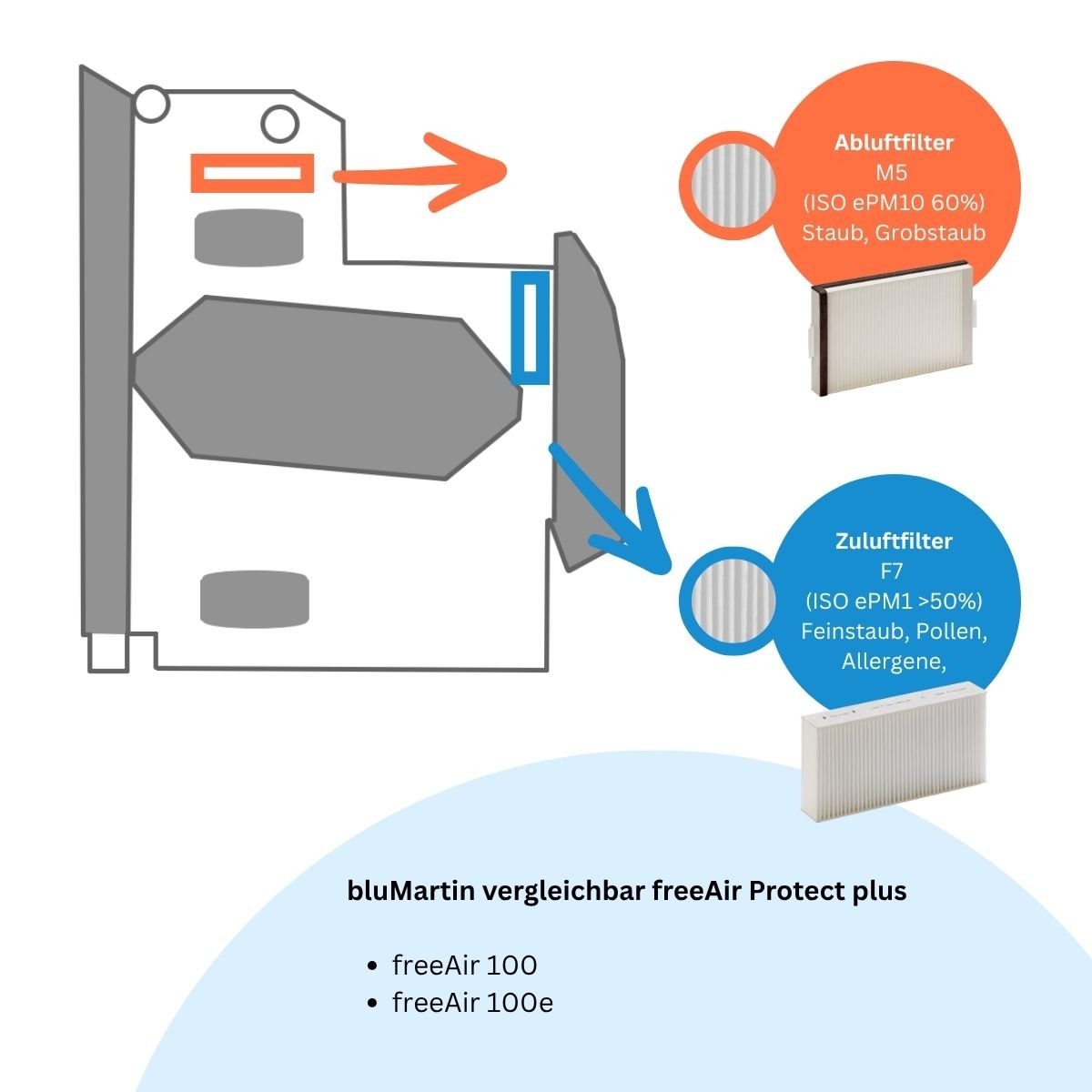 bluMartin freeAir 100 - Ersatzfilter-Set 1x M5, 1x F7, mit Staubdichtung