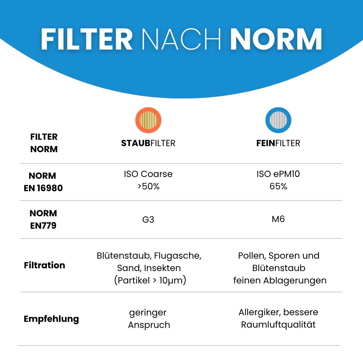 Ventomaxx WRG, ECP, SCP, ECO PLUS - Pollenfilter-Set 10x M6