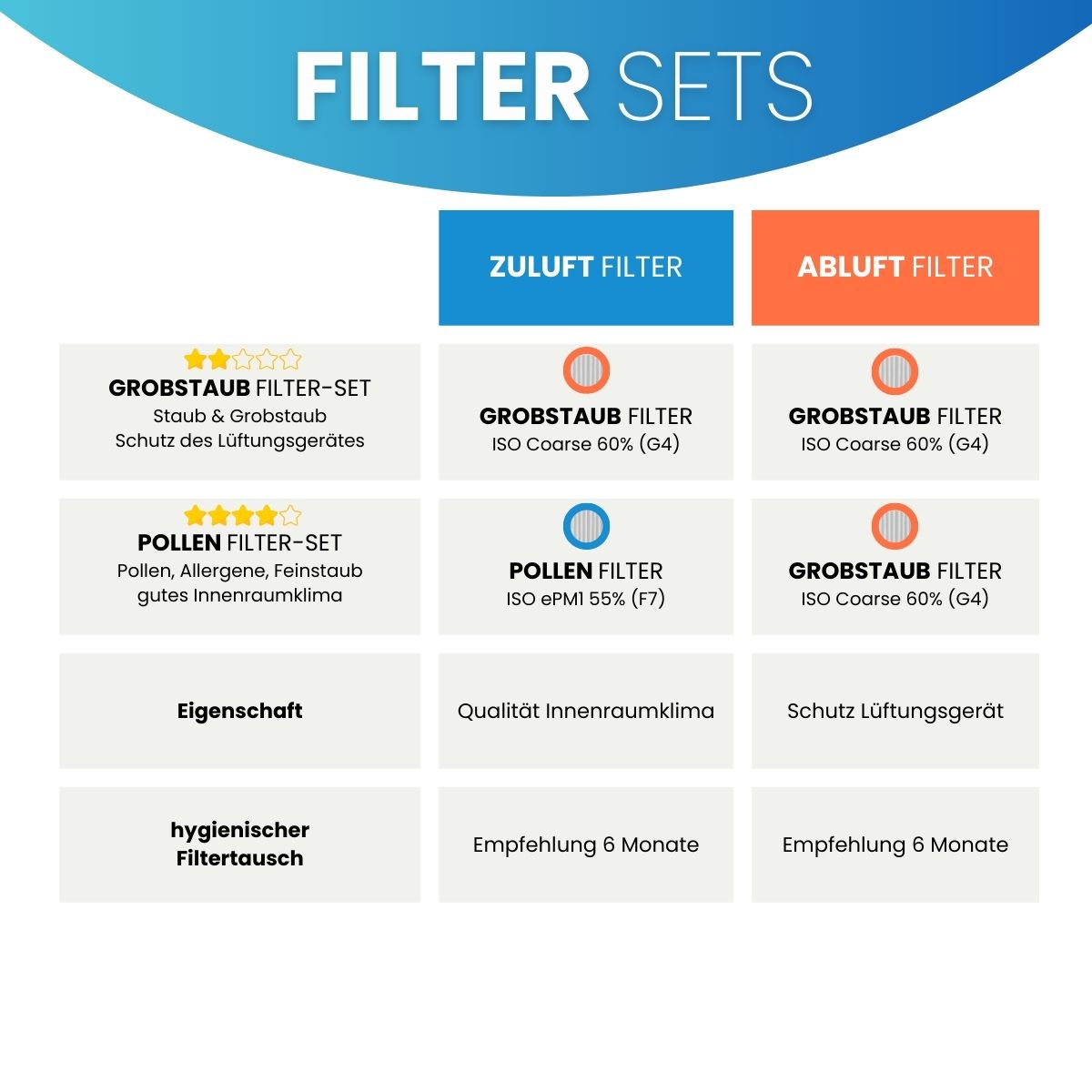 Schrag Recovery airCloud 250, 400 - Ersatzfilter 1x F7