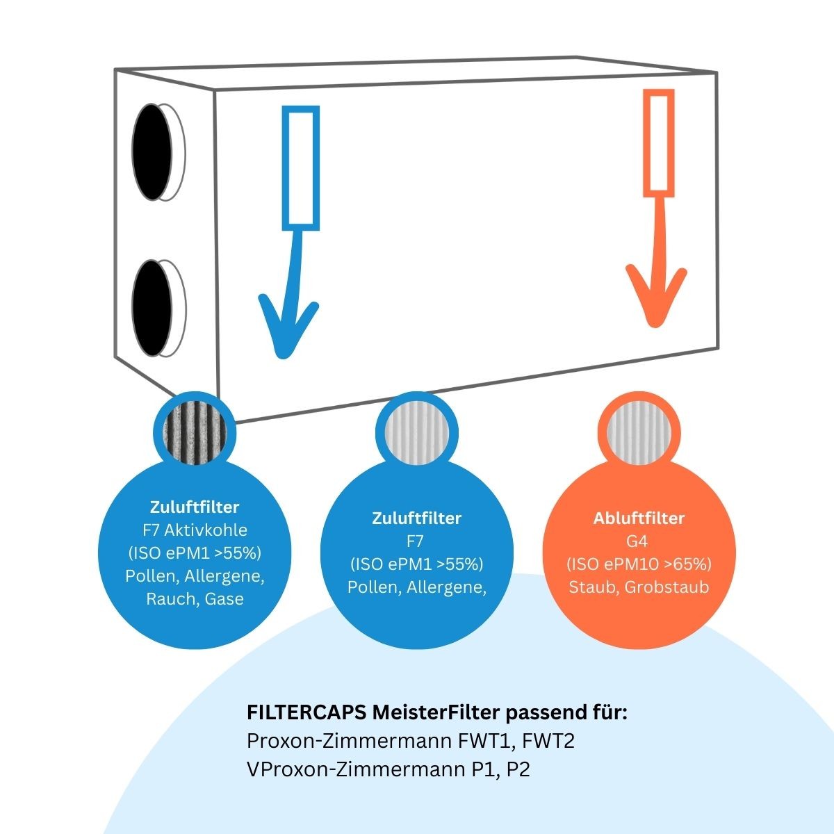 Proxon-Zimmermann FWT1, FWT2, P1, P2 - MeisterFilter Jahrespaket Allergiker M5, F7 Aktivkohle