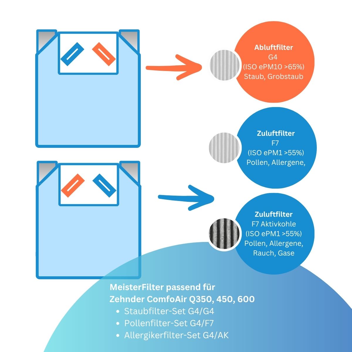 Zehnder ComfoAir Q350, 450 TR, Q650, 450 ST - Ersatzfilter-Set 2x G4