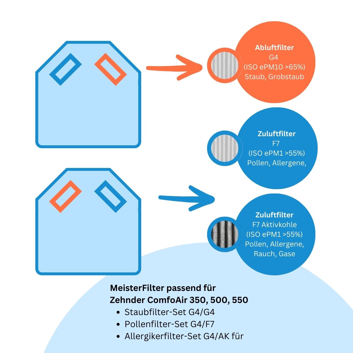 Zehnder ComfoAir 350, 500, 550 - Ersatz Filterset 2x Wechselrahmen + G4 Staubfilter & F7 Pollenfilter