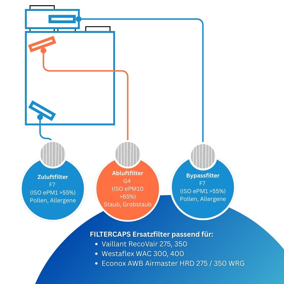 Econox AWB Airmaster HRD 275 / 350 WRG - Ersatzfilter-Set 2x G4 + Bypass