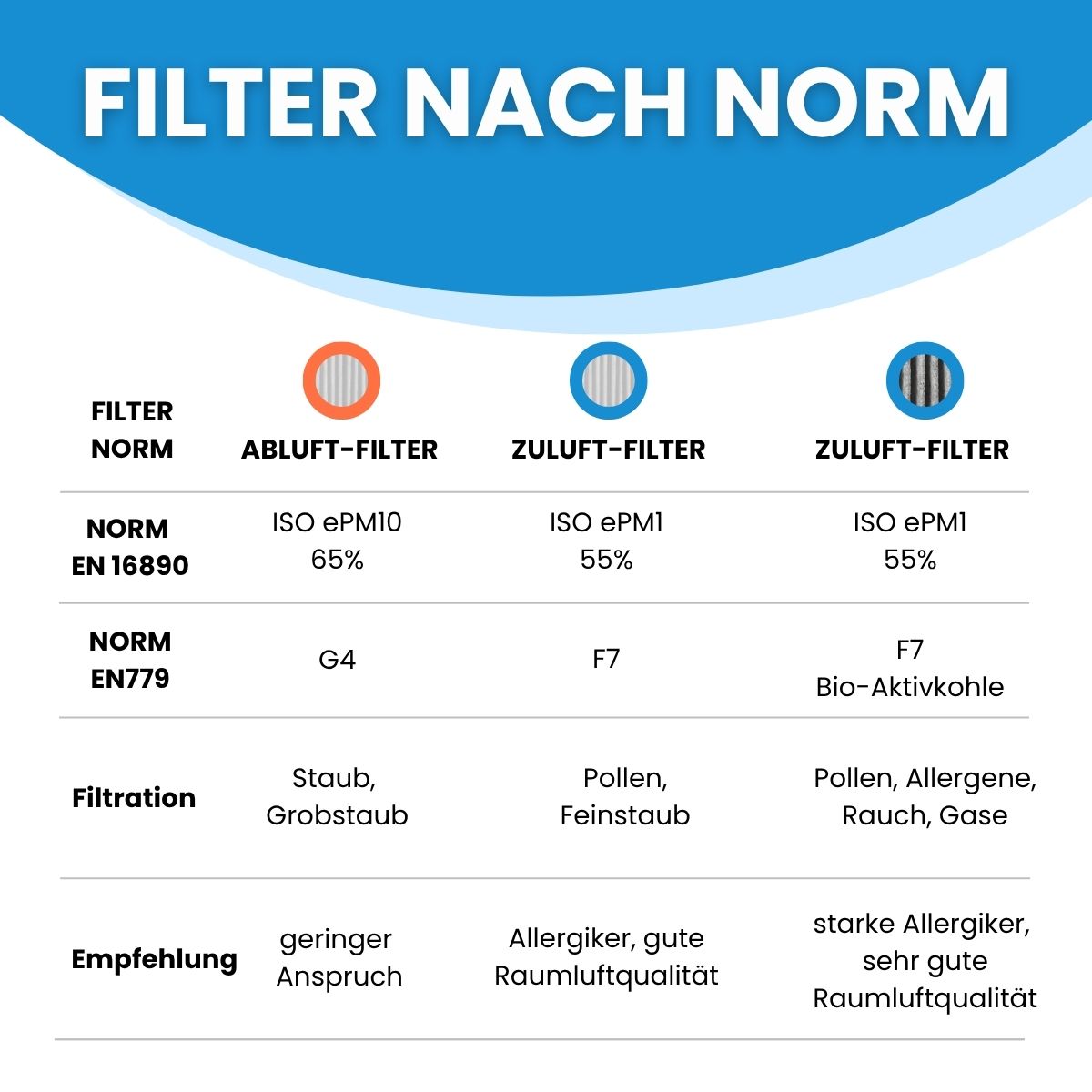 Meltem M-WRG - Ersatzfilter 1x F7 Aktivkohle