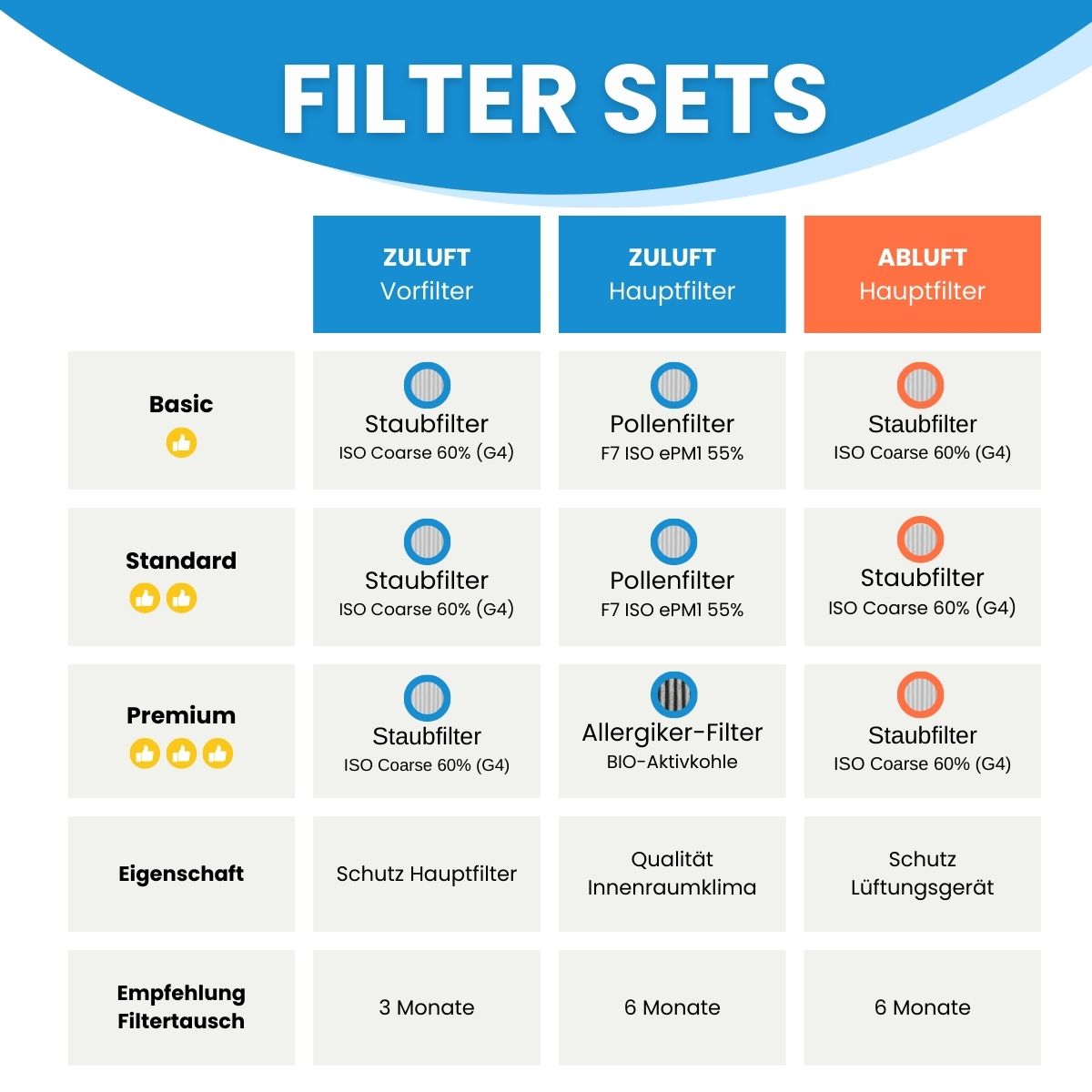 Maico WS 320, 470, WR 310, 410 - Ersatzfilter 1x G4