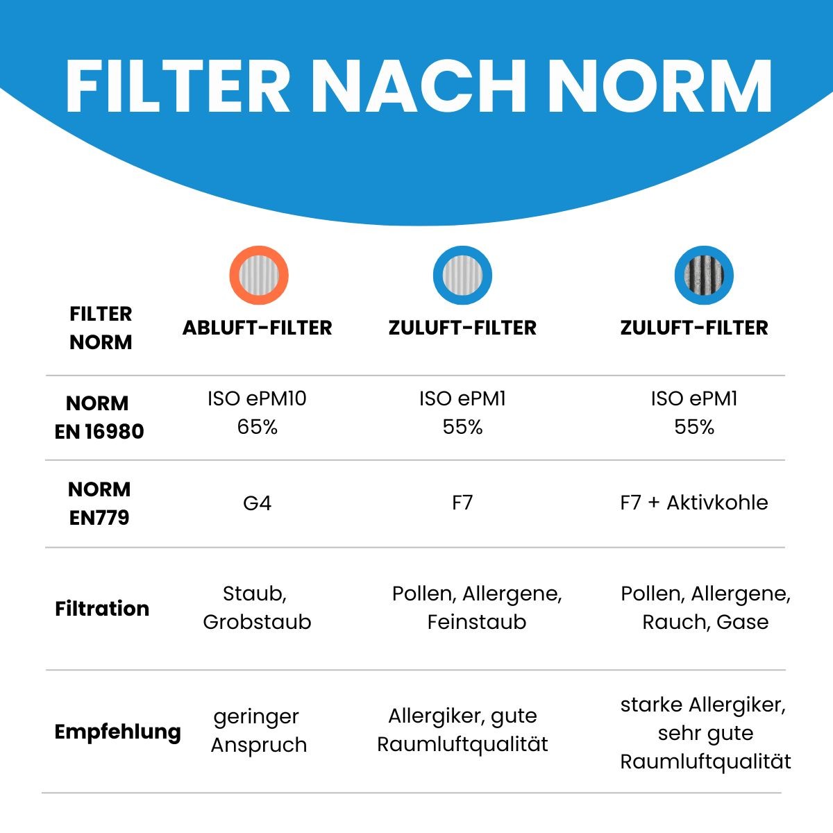 Schrag Recovery airCloud Defroster - Ersatzfilter 1x G4