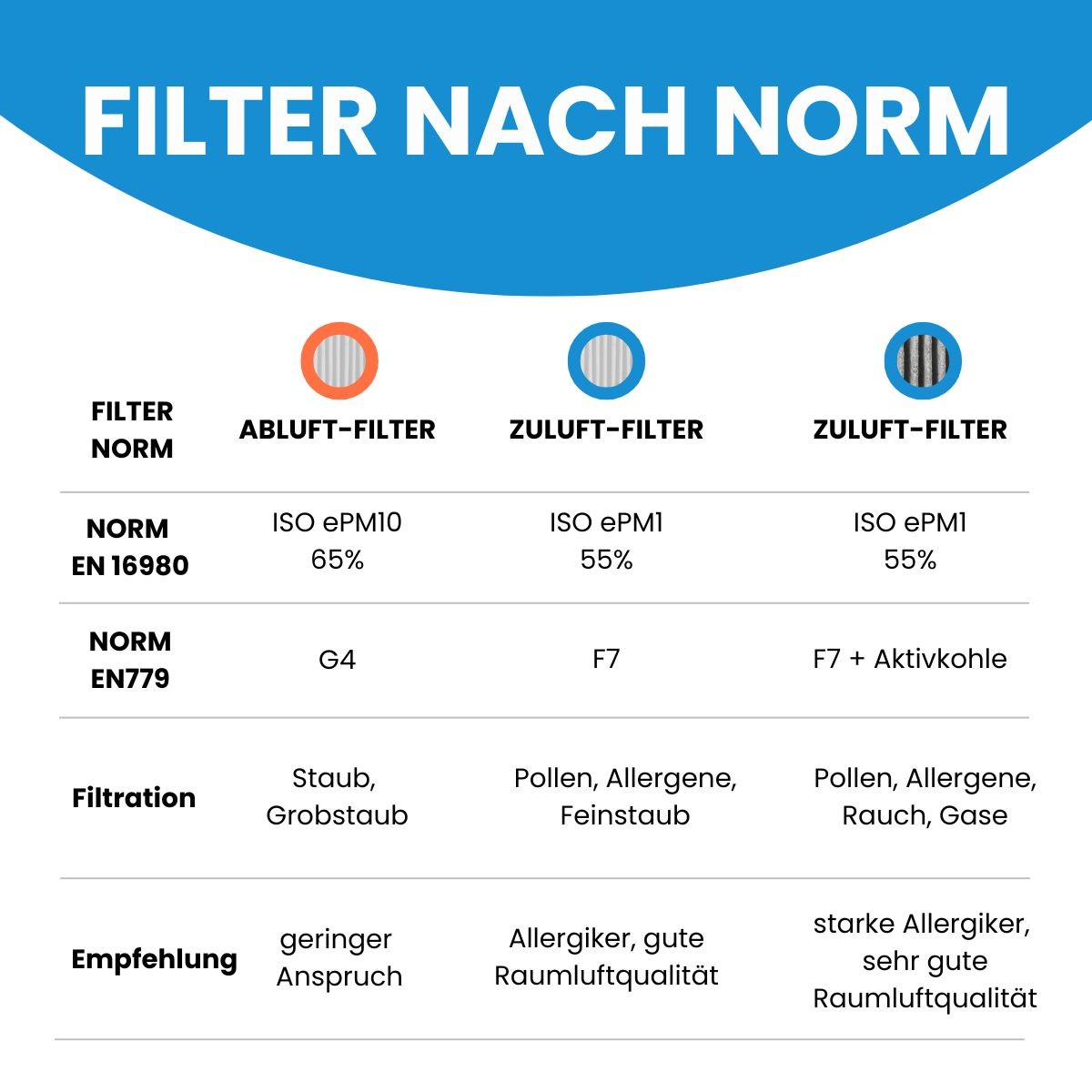 Proxon-Zimmermann FWT1, FWT2, P1, P2 - MeisterFilter Jahrespaket Pollen M5, F7