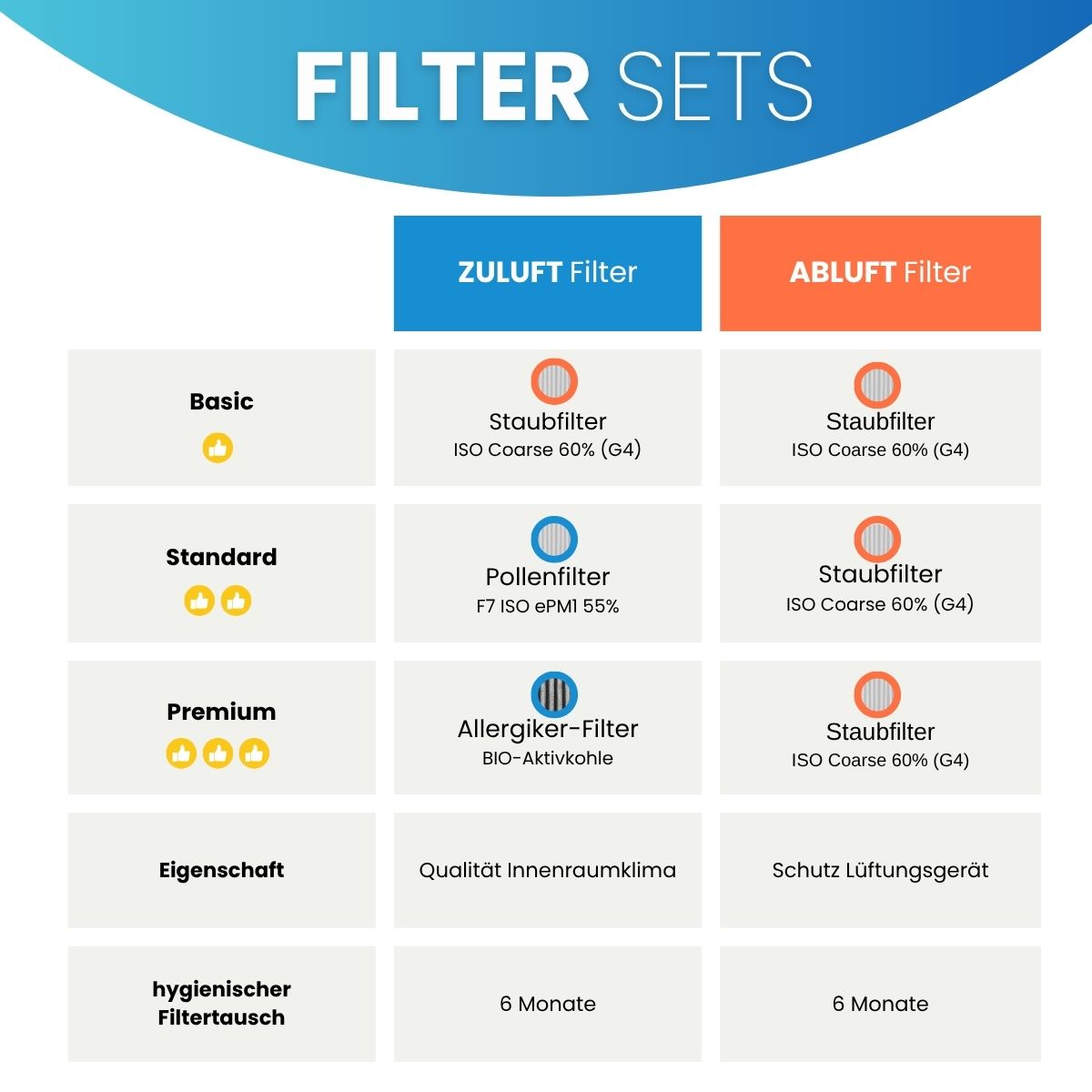 Proxon-Zimmermann FWT1, FWT2, P1, P2 - Ersatzfilter-Set 2x G4, 2x F7