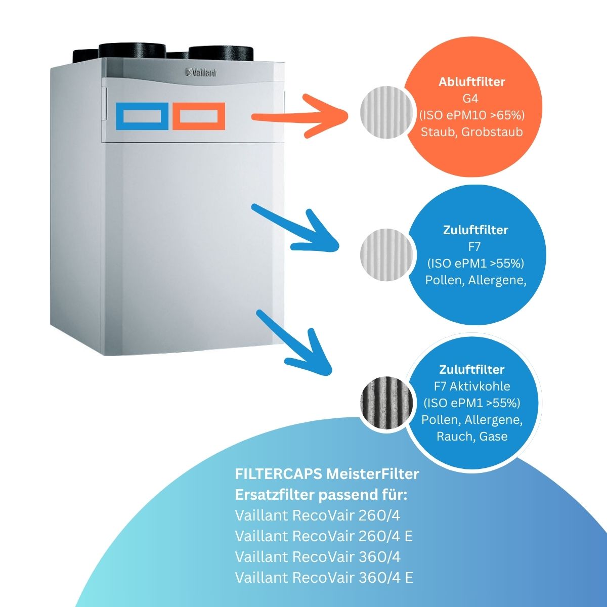 Vaillant RecoVAIR 260, 360 - MeisterFilter-Set 1x G4, 1x F7