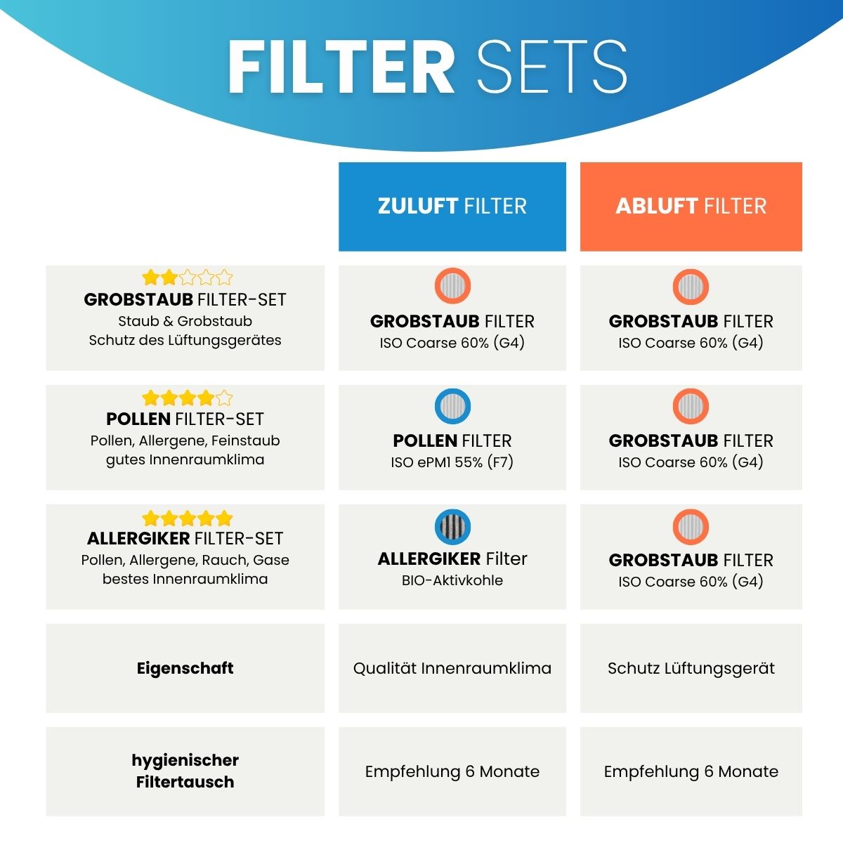 Zehnder ComfoAir 350, 500, 550 - Ersatz Filterset G4, F7