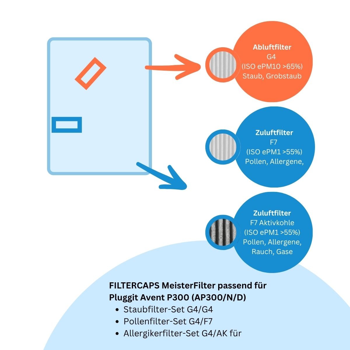 Pluggit Avent P300(N) - MeisterFilter-Set 1x G4, 1x F7